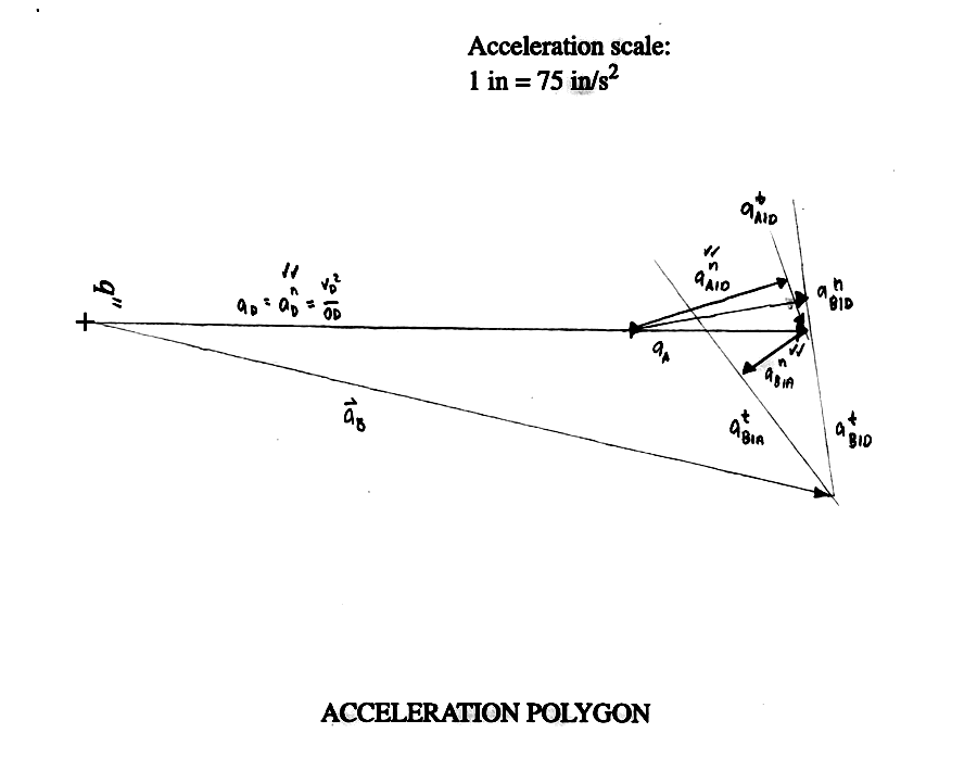 Hand-drawn acceleration polygon